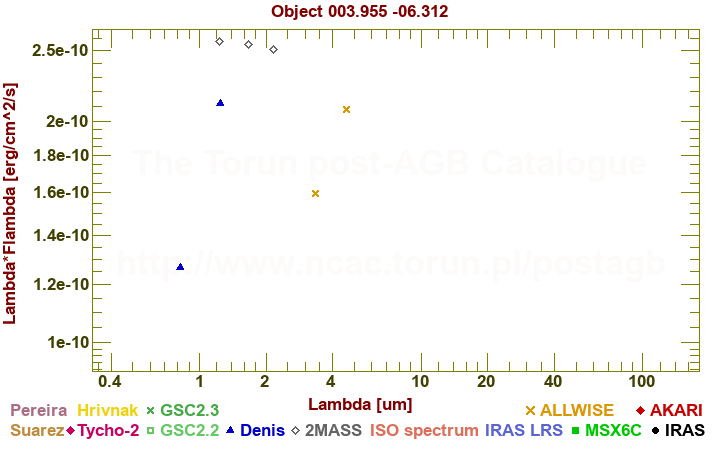 SED diagram erg cm-2 s-1