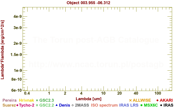 SED diagram erg cm-2 s-1