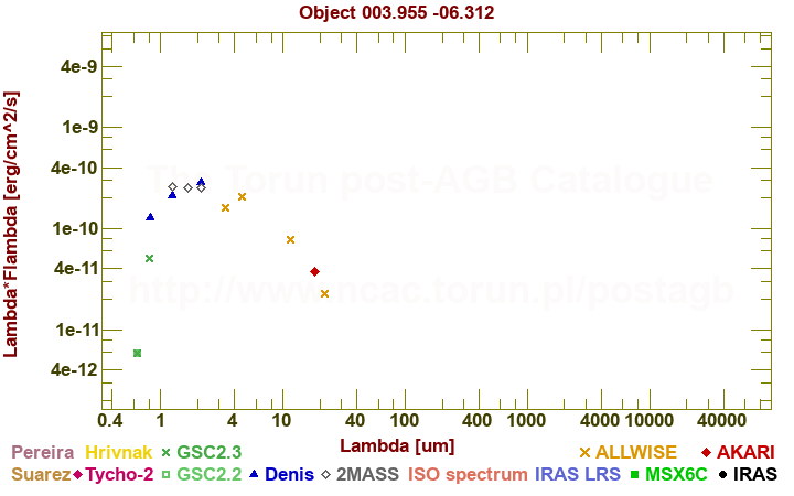 SED diagram erg cm-2 s-1