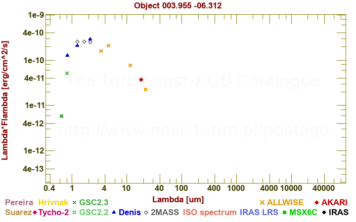 SED diagram erg cm-2 s-1