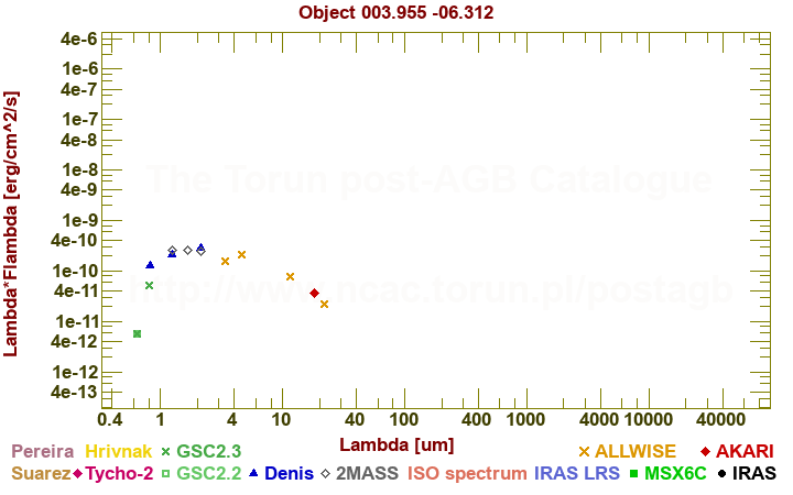 SED diagram erg cm-2 s-1