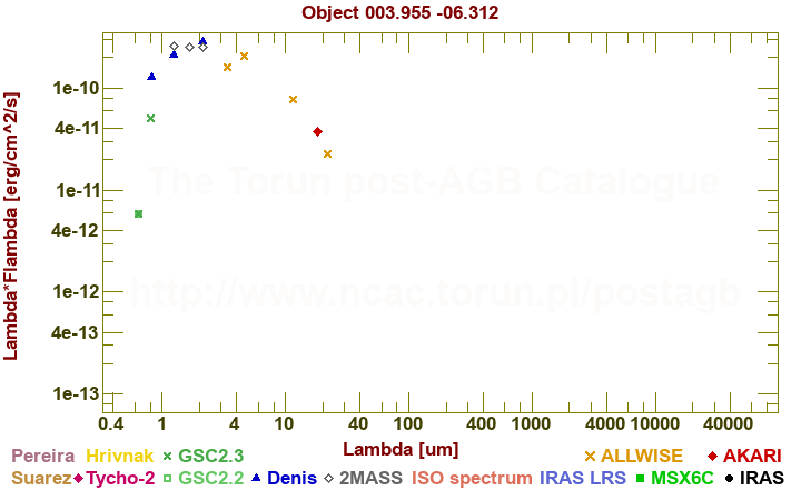 SED diagram erg cm-2 s-1