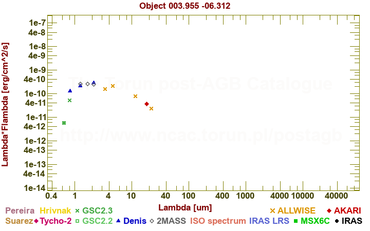 SED diagram erg cm-2 s-1