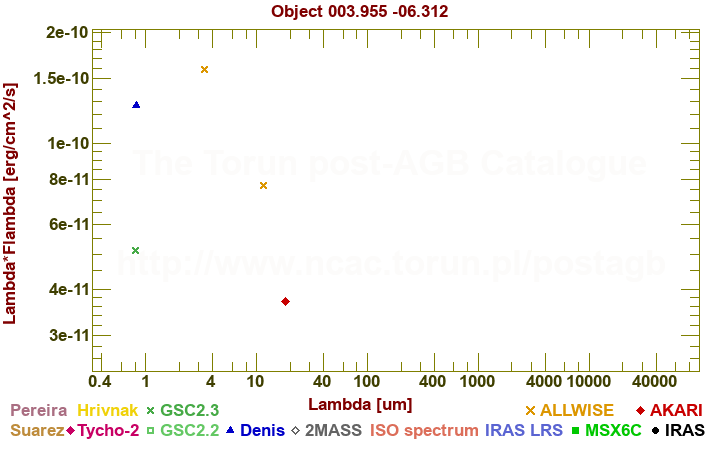 SED diagram erg cm-2 s-1