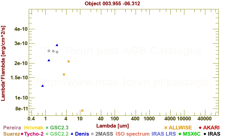 SED diagram erg cm-2 s-1