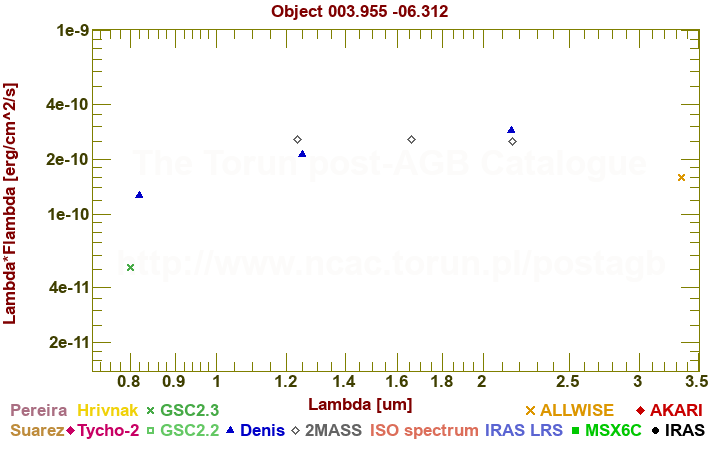 SED diagram erg cm-2 s-1