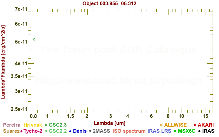 SED diagram erg cm-2 s-1