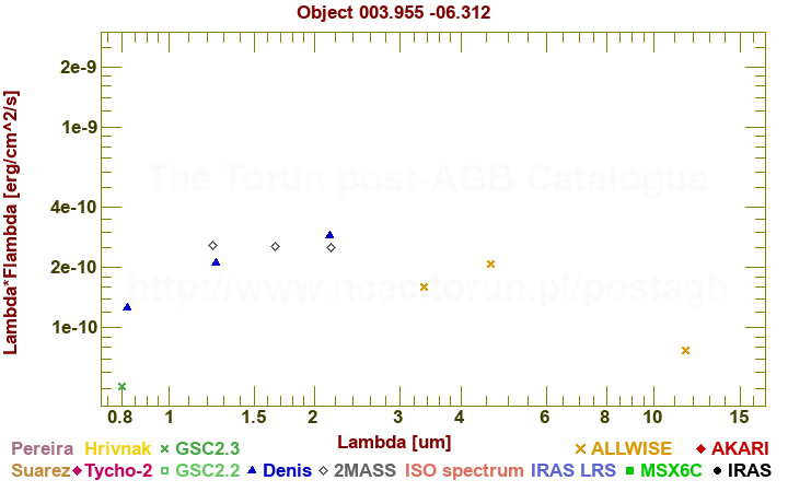 SED diagram erg cm-2 s-1