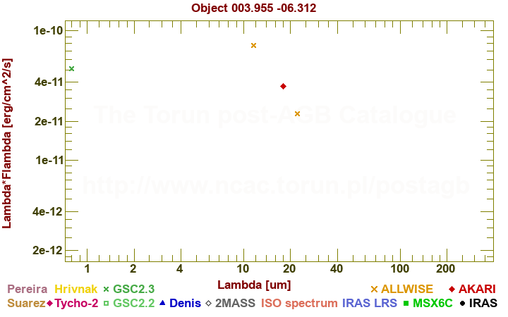 SED diagram erg cm-2 s-1