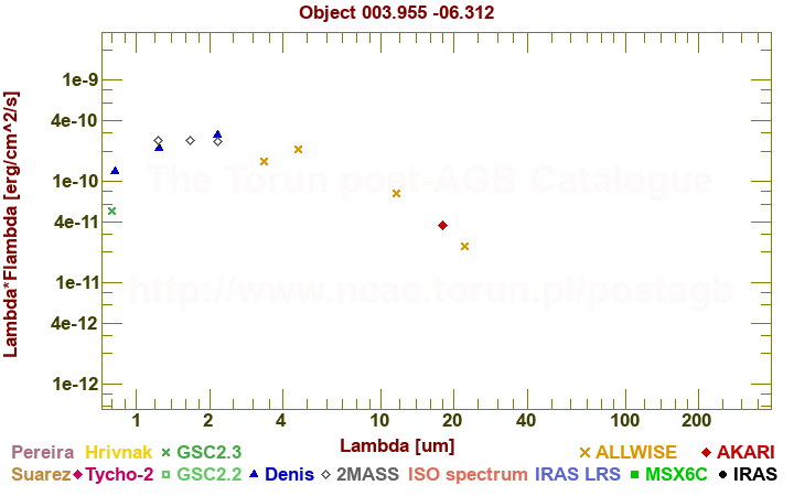 SED diagram erg cm-2 s-1