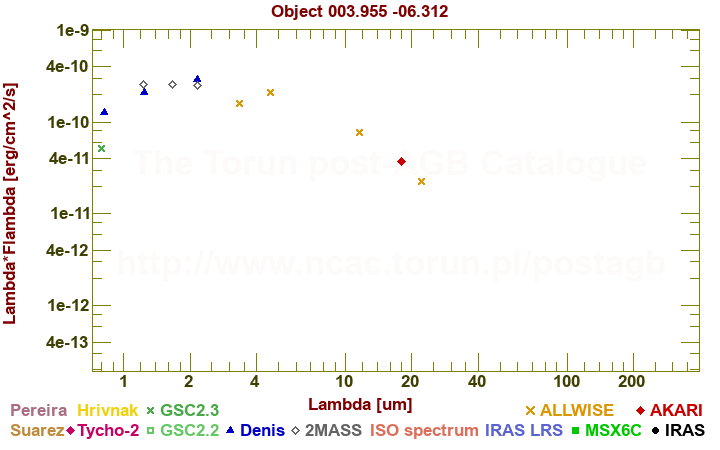 SED diagram erg cm-2 s-1