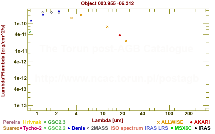 SED diagram erg cm-2 s-1