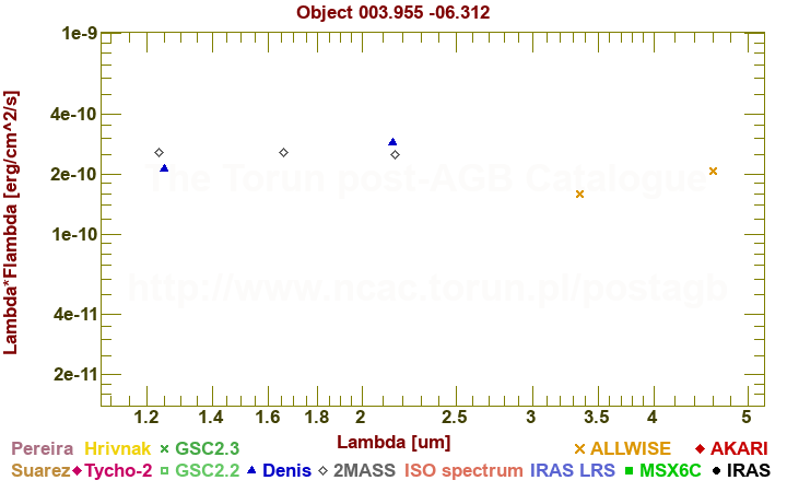 SED diagram erg cm-2 s-1