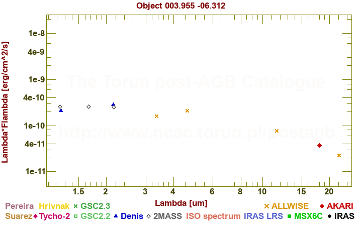 SED diagram erg cm-2 s-1