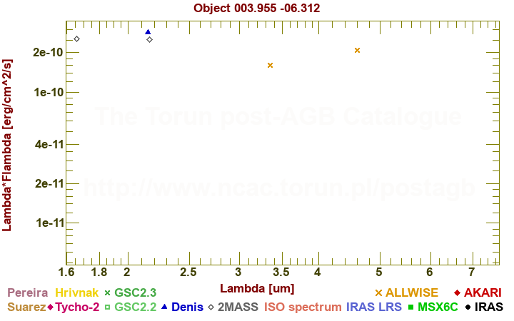 SED diagram erg cm-2 s-1