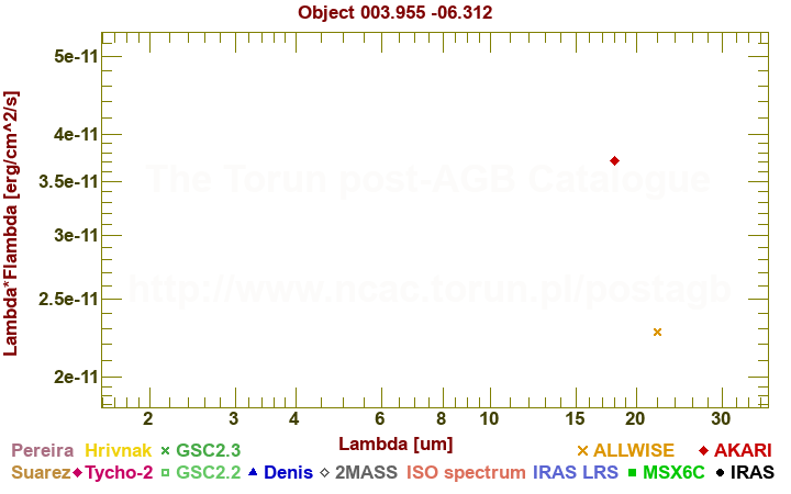 SED diagram erg cm-2 s-1