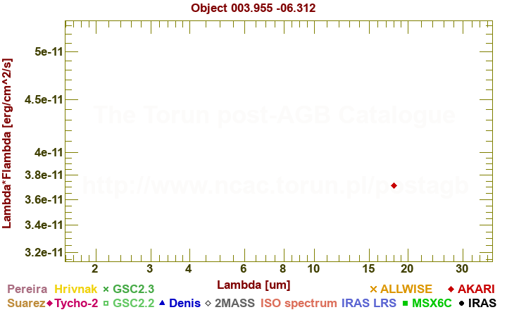 SED diagram erg cm-2 s-1