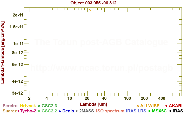 SED diagram erg cm-2 s-1