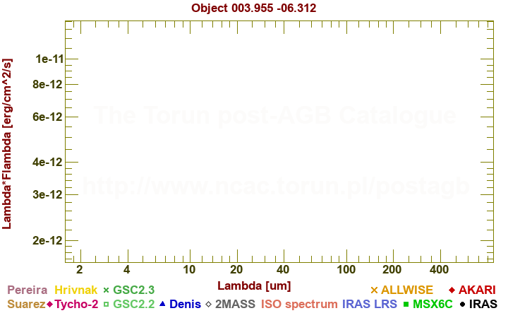 SED diagram erg cm-2 s-1