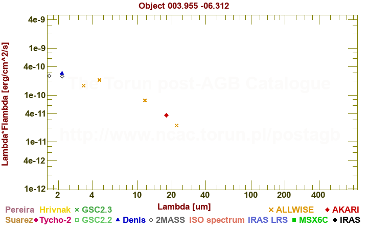 SED diagram erg cm-2 s-1