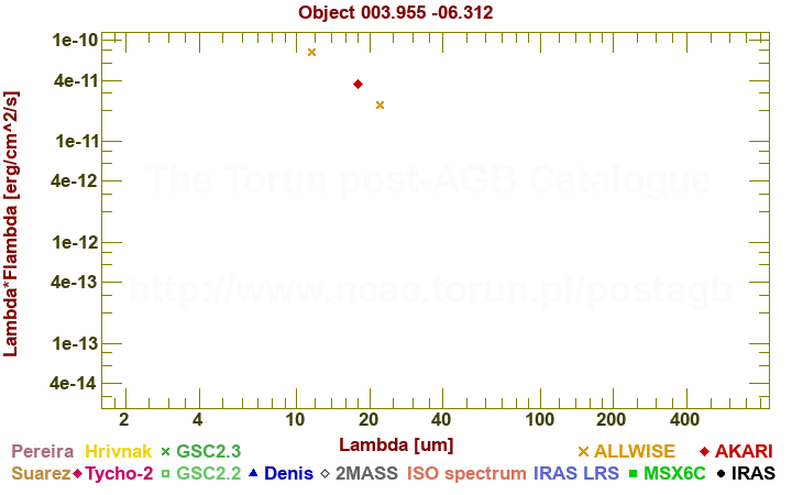 SED diagram erg cm-2 s-1