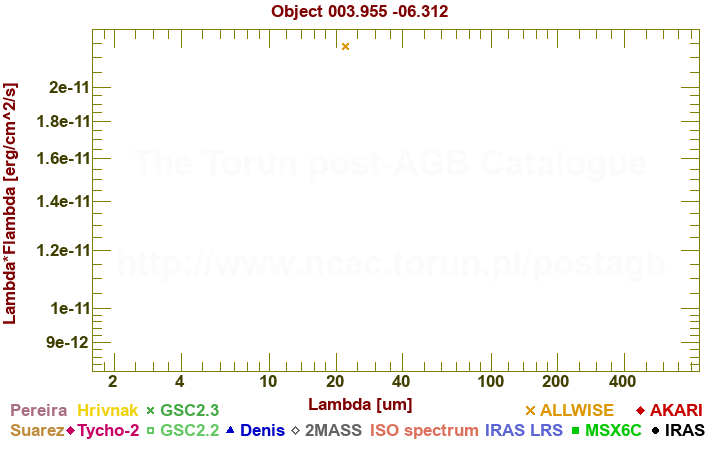 SED diagram erg cm-2 s-1