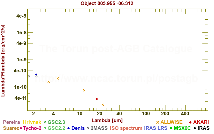 SED diagram erg cm-2 s-1