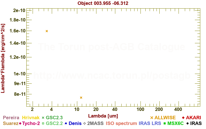 SED diagram erg cm-2 s-1