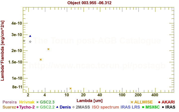 SED diagram erg cm-2 s-1