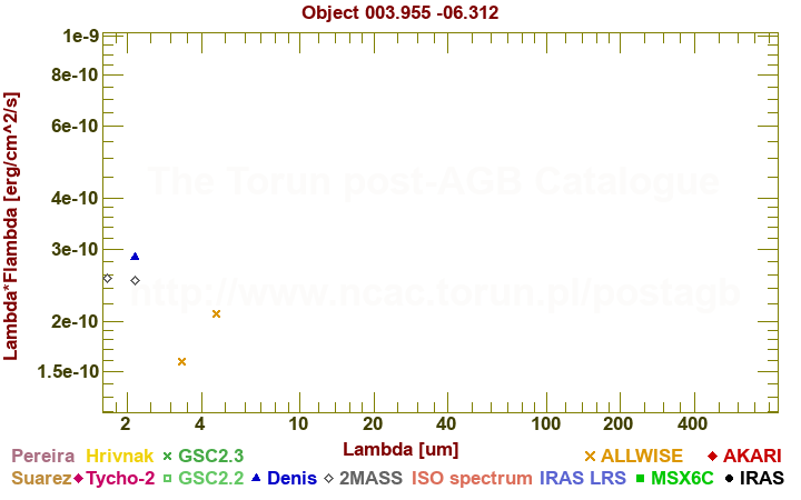 SED diagram erg cm-2 s-1