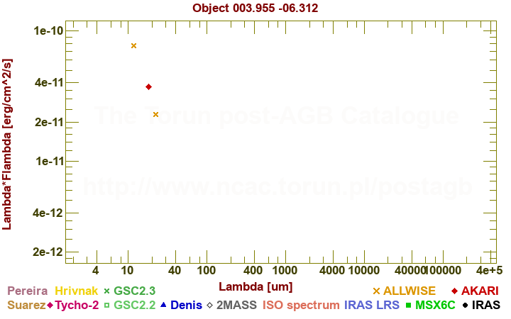 SED diagram erg cm-2 s-1