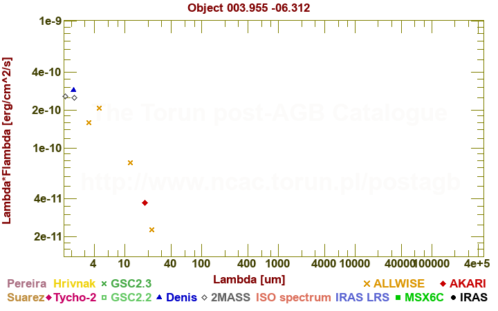 SED diagram erg cm-2 s-1