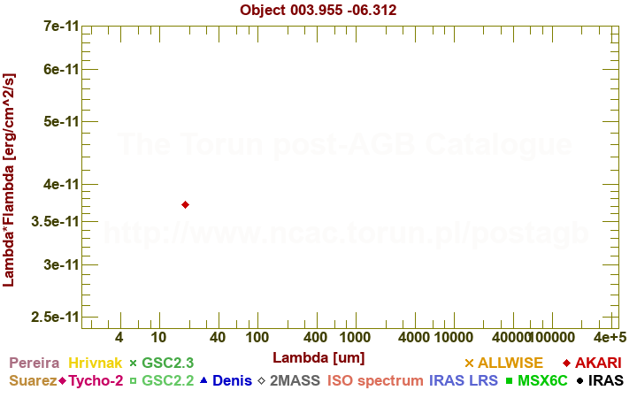 SED diagram erg cm-2 s-1