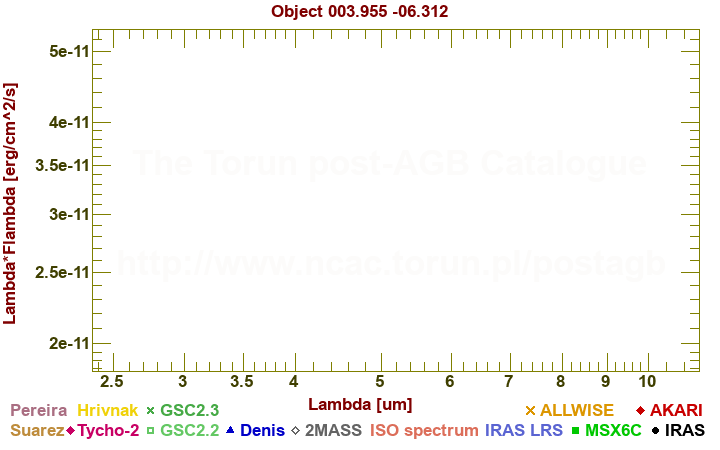 SED diagram erg cm-2 s-1