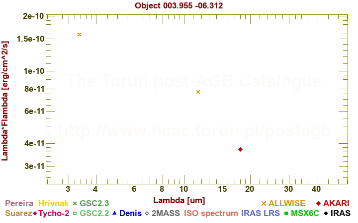 SED diagram erg cm-2 s-1