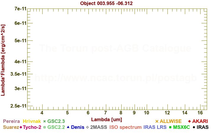 SED diagram erg cm-2 s-1