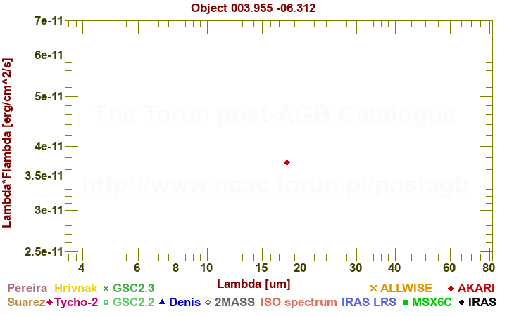 SED diagram erg cm-2 s-1