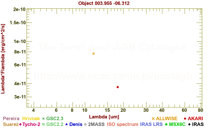 SED diagram erg cm-2 s-1