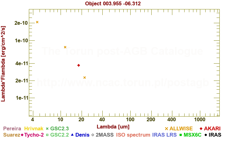 SED diagram erg cm-2 s-1