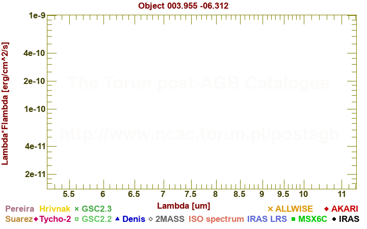 SED diagram erg cm-2 s-1