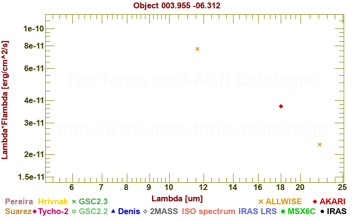 SED diagram erg cm-2 s-1