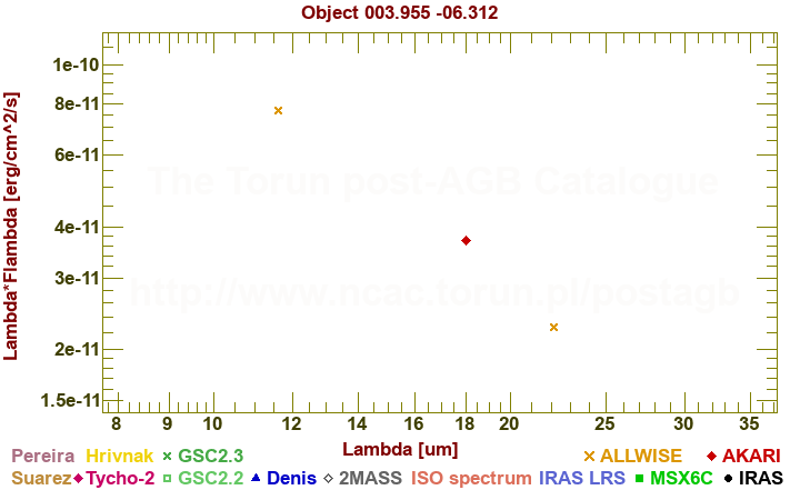 SED diagram erg cm-2 s-1