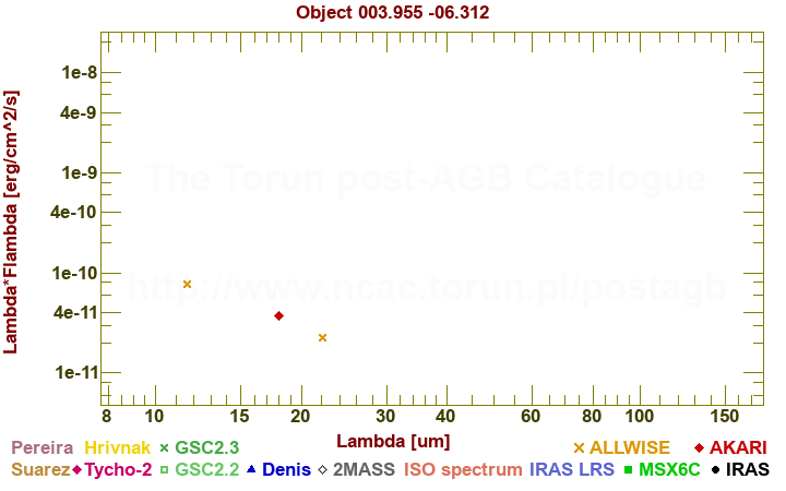 SED diagram erg cm-2 s-1