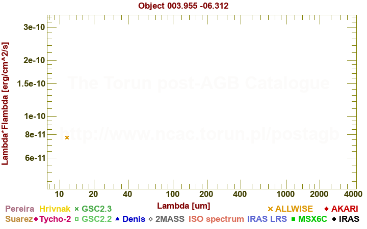 SED diagram erg cm-2 s-1