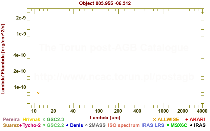 SED diagram erg cm-2 s-1