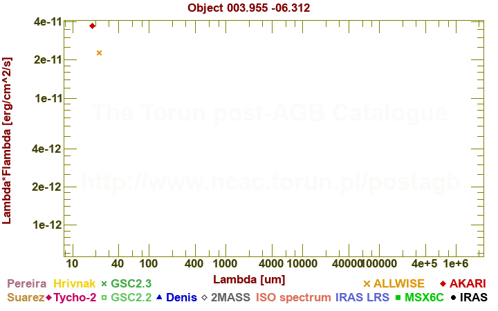 SED diagram erg cm-2 s-1