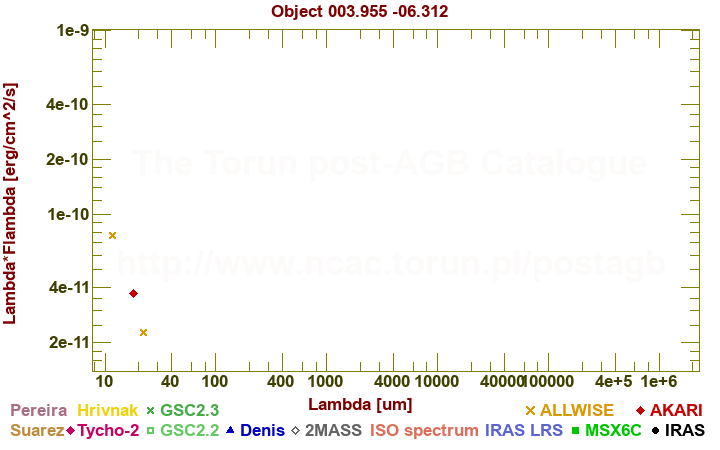 SED diagram erg cm-2 s-1