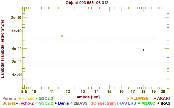 SED diagram erg cm-2 s-1