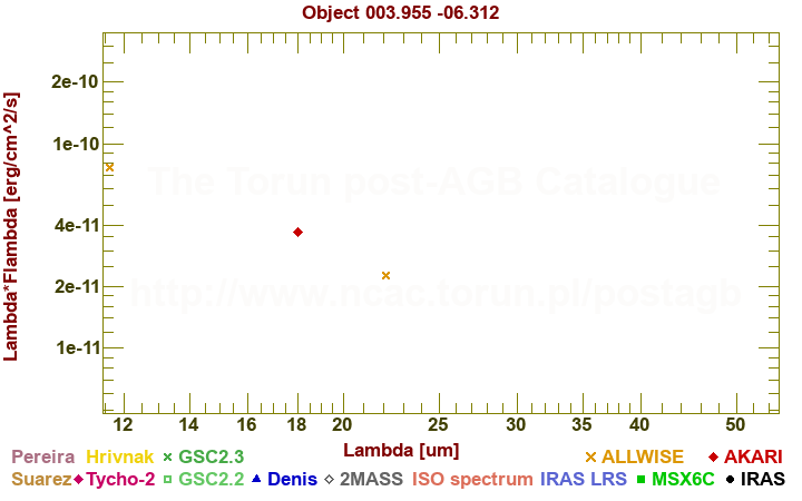 SED diagram erg cm-2 s-1