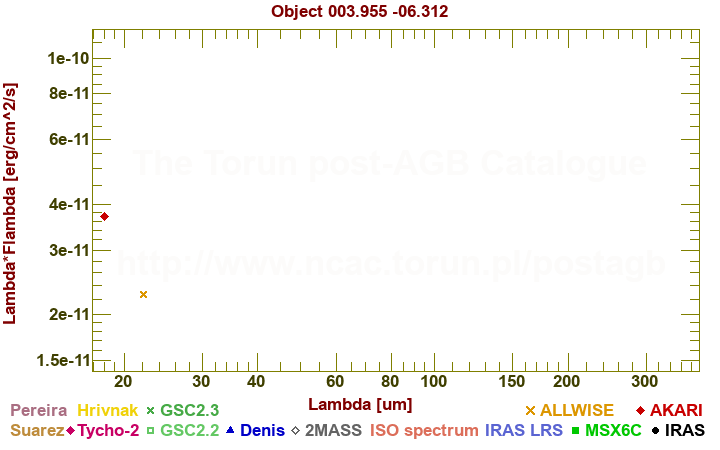 SED diagram erg cm-2 s-1